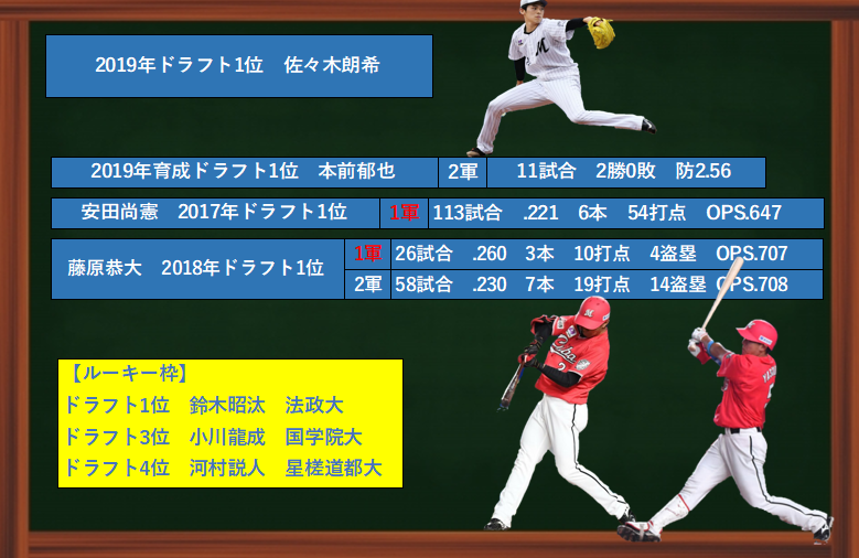 ブレイク期待の若手発掘 千葉ロッテマリーンズ サラリーマンスカウトブログ