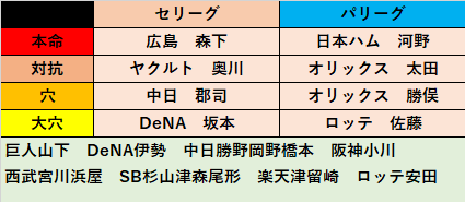 セリーグパリーグ新人王予想 年 サラスカブログ