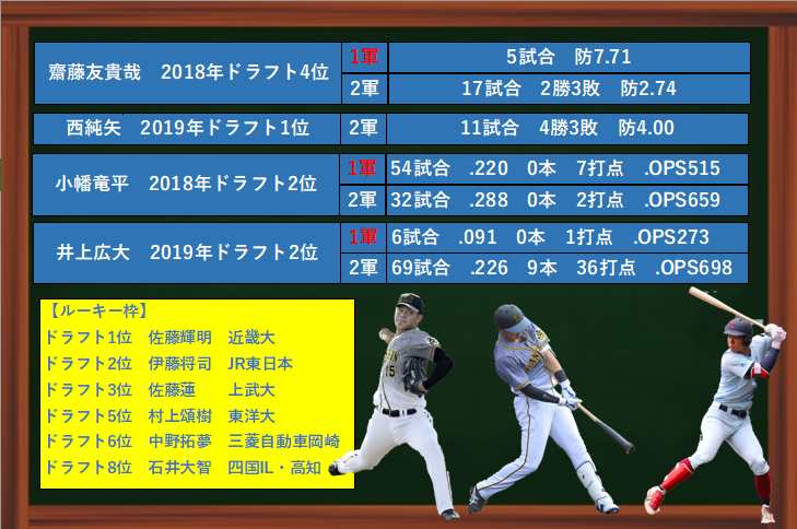 ドラフト 2019 阪神